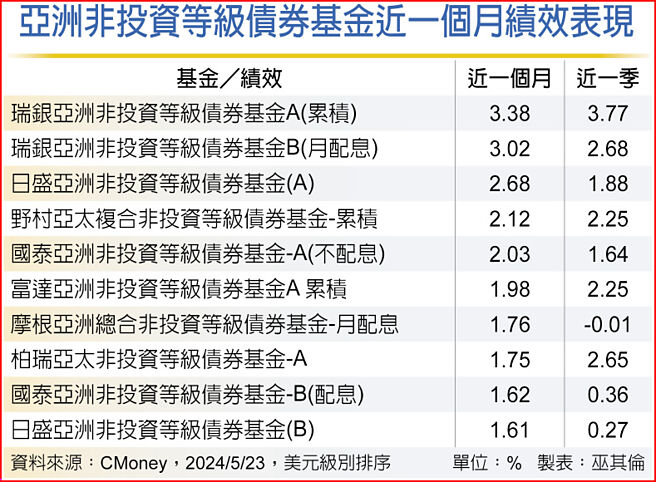 亞洲非投資等級債券基金近一個月績效表現