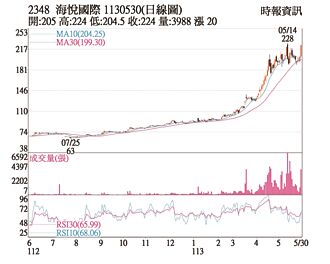 熱門股－海悅 股價漲停創下新高