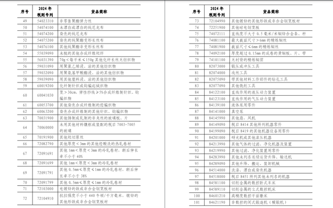 大陆31日公布「中止《海峡两岸经济合作框架协定》关税减让产品（第二批）清单」，共有134项产品受影响。(翻摄自网站)