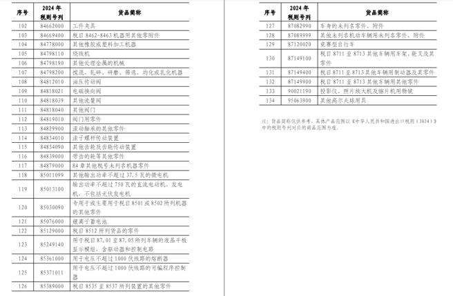 大陆31日公布「中止《海峡两岸经济合作框架协定》关税减让产品（第二批）清单」，共有134项产品受影响。(翻摄自网站)
