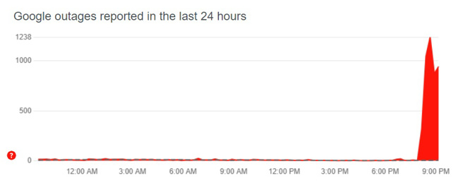 许多用户纷纷在追踪网站回报Google搜寻的异常。（图／翻摄自downdetector）