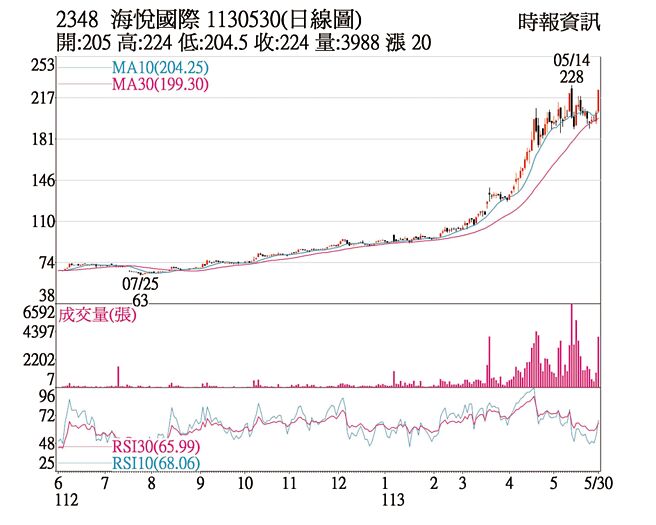 海悅國際日線圖