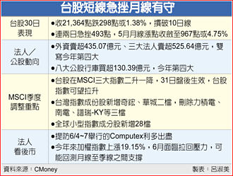 台股急挫298點 醞釀反彈