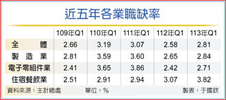 缺工！Q1職缺率升至2.81％
