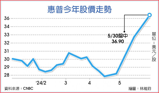 惠普今年股价走势