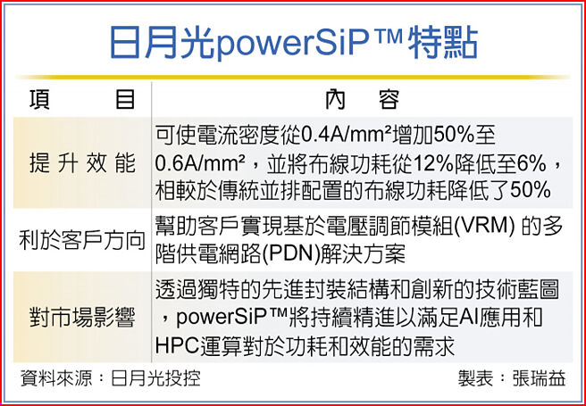 日月光powerSiP™特點