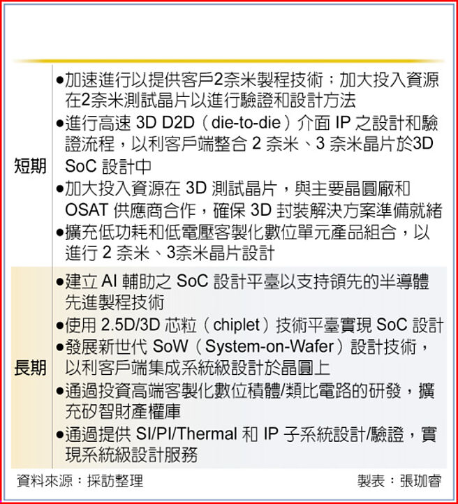世芯研發短／長期發展計畫