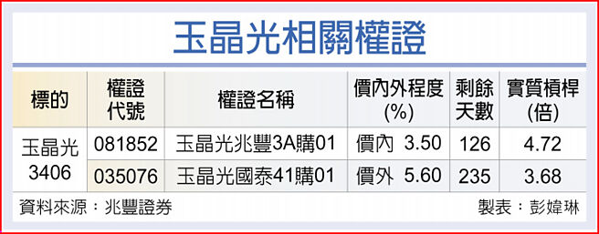 玉晶光相關權證
