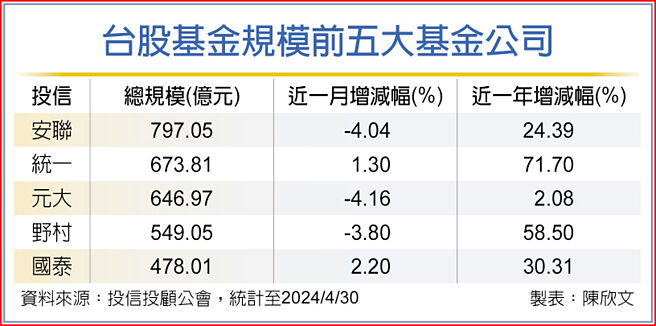 台股基金規模前五大基金公司