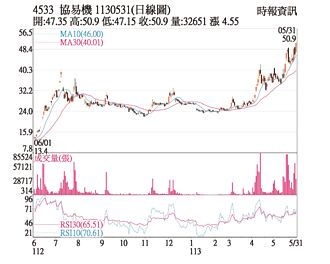 熱門股－協易機 外資敲進攻漲停