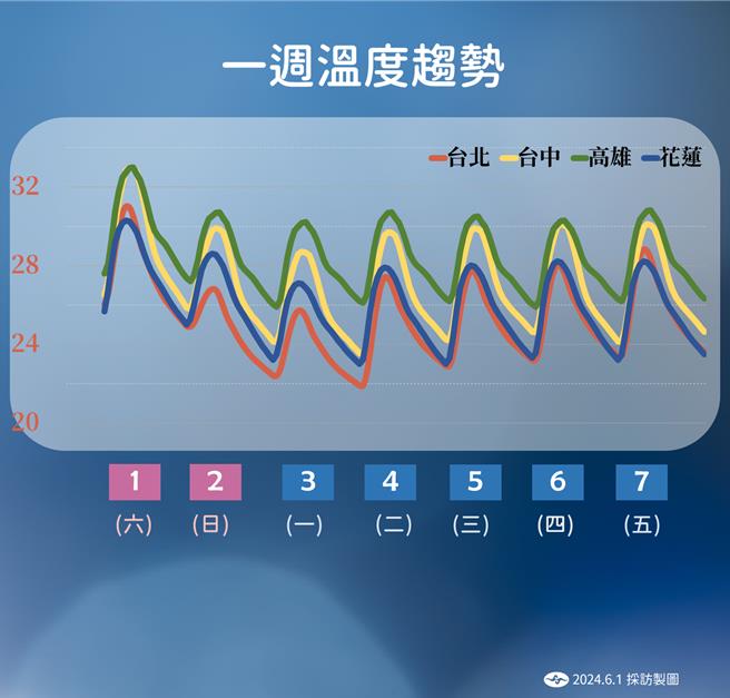 中央气象署公布一周温度趋势。（中央气象署提供／蔡明亘台北传真）