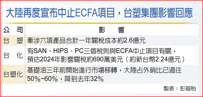 大陆再度宣布中止ECFA项目，台塑集团影响回应