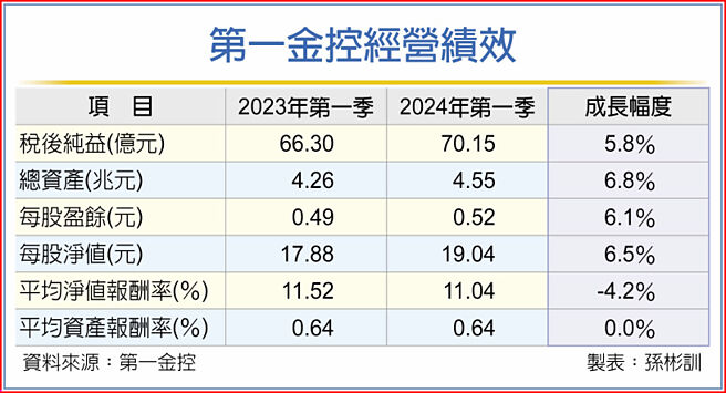 第一金控經營績效