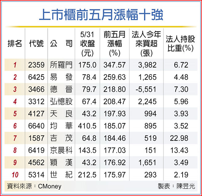 上市櫃前五月漲幅十強