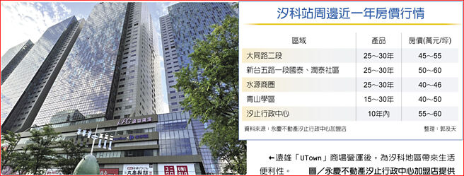 汐科站周邊近一年房價行情遠雄「UTown」商場營運後，為汐科地區帶來生活便利性。圖／永慶不動產汐止行政中心加盟店提供