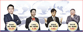 AI熱潮再起 達人強棒出擊