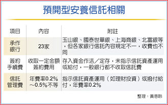 退休理财术－预开型安养信托 退休规划更晚美