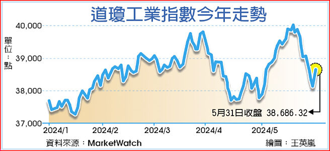 道瓊工業指數今年走勢