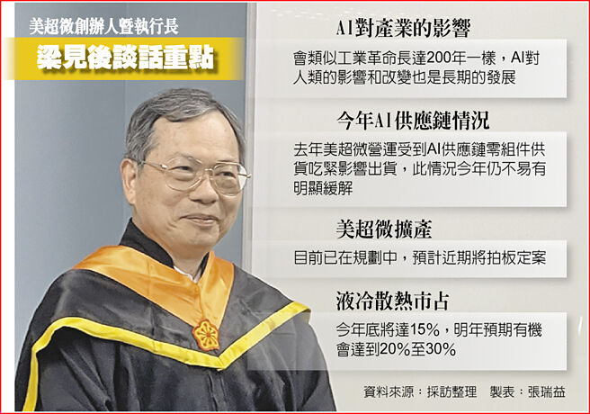 美超微创办人暨执行长梁见后谈话重点