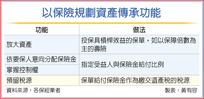 以保险规划资产传承功能