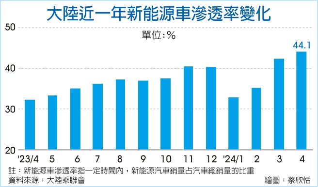 大陆近一年新能源车渗透率变化