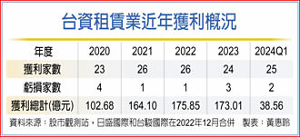 台資租賃首季獲利 年減近18％