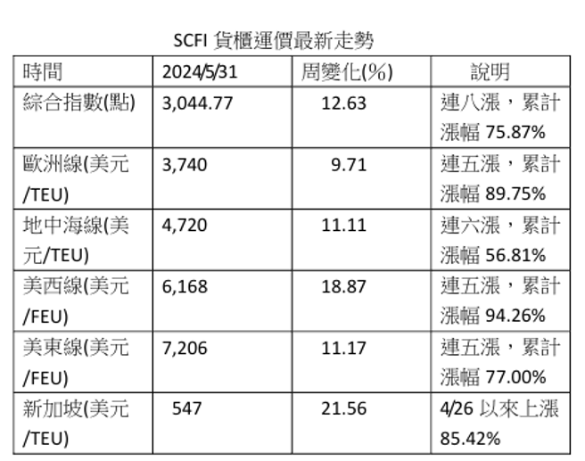 SCFI货柜运价最新走势(资料：业者/制表：邱莉玲)
