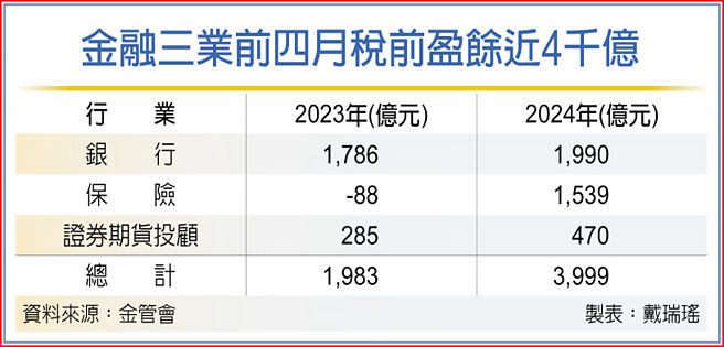 金融三業前四月稅前盈餘近4千億