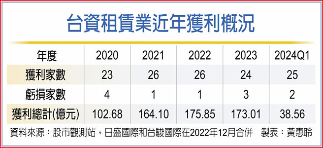 台資租賃業近年獲利概況