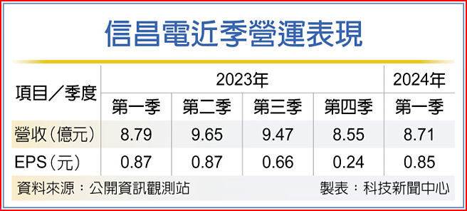 信昌电近季营运表现