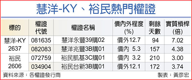慧洋-KY、裕民熱門權證
