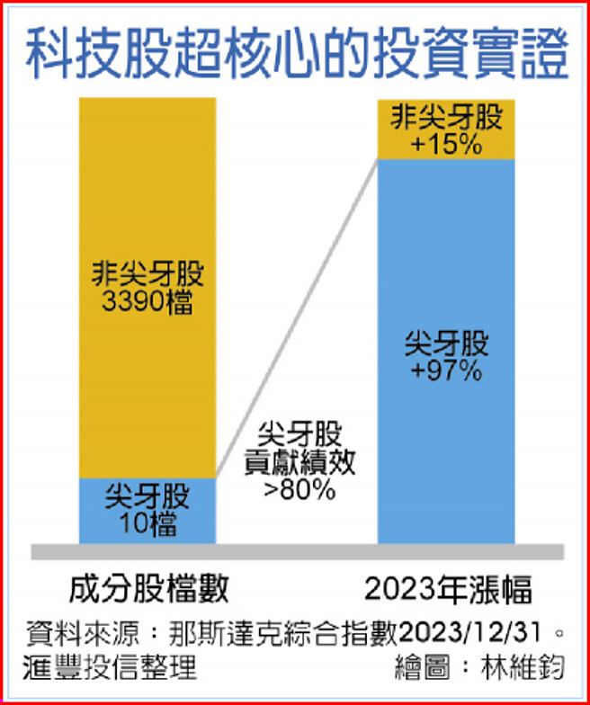科技股超核心的投資實證