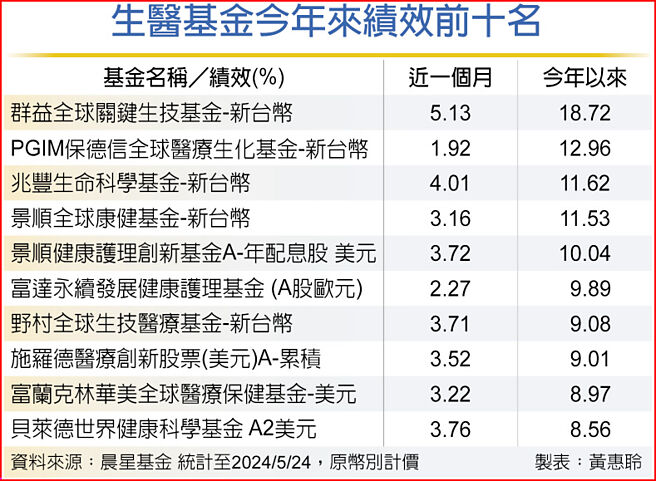 生醫基金今年來績效前十名