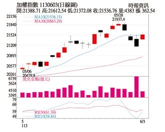 操盤心法－提防電腦展概念股利多出盡