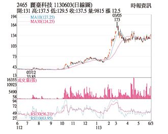 熱門股－麗臺 黃仁勳欽點鎖漲停
