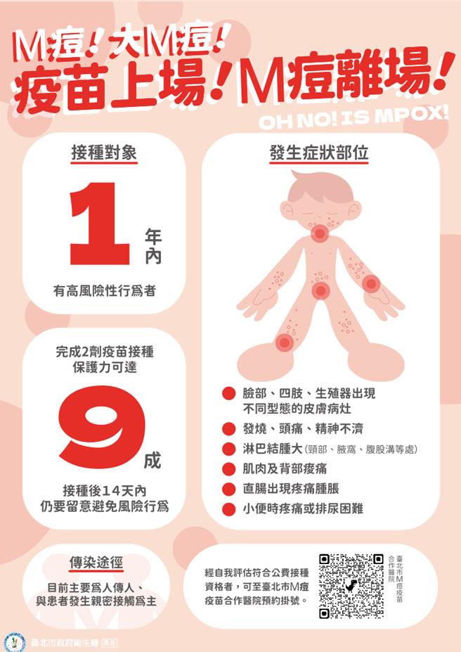 衛生局表示，M痘病毒持續變異，接種第1劑M痘疫苗14天後，對疾病的保護力僅4成至8成，而完成接種2劑疫苗後，則可高達9成保護力。（台北市衛生局提供／劉瑋晴台北傳真）
