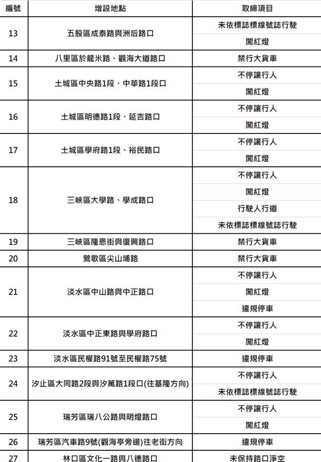 新北市新增27处科技执法列表。（新北市交通警察大队提供）