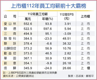 上市櫃薪情榜 愛山林奪冠