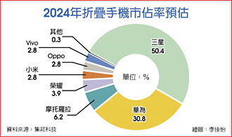 三星折迭机市占率 面临5成保卫战