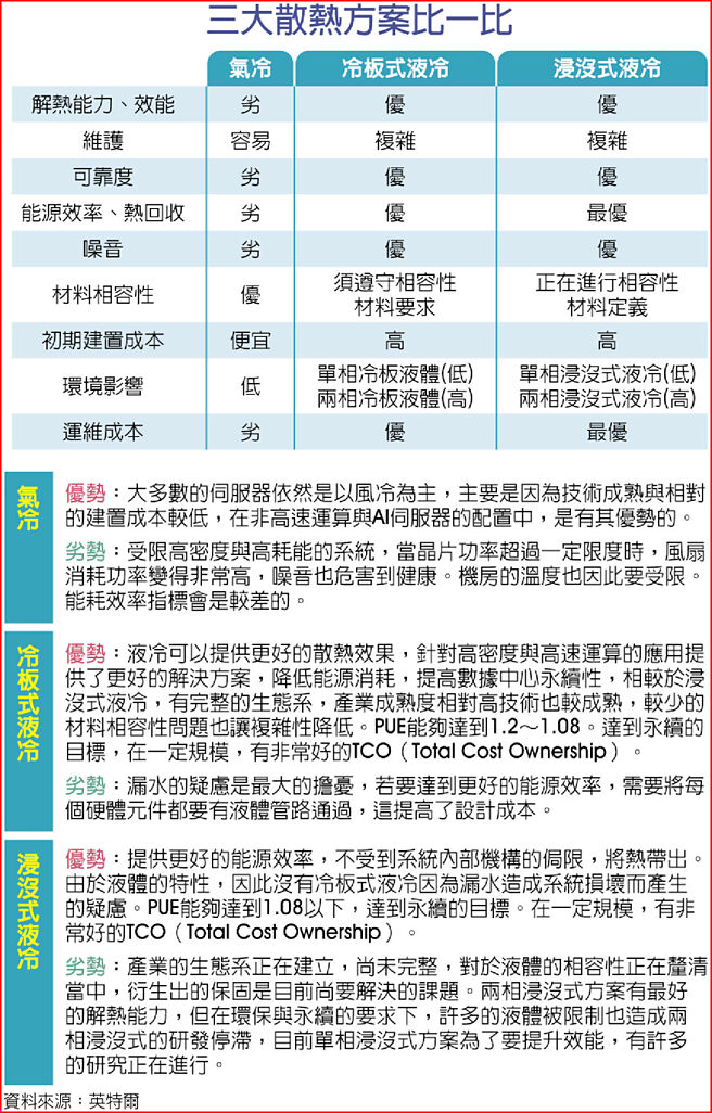 三大散热方案比一比