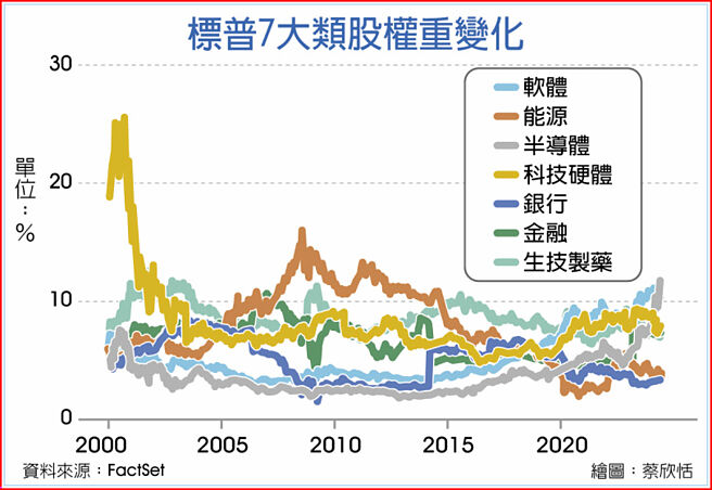 标普7大类股权重变化