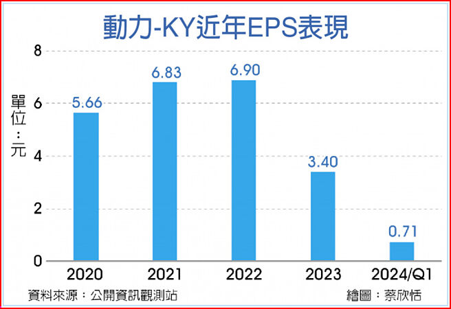 動力-KY近年EPS表現