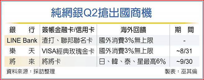 纯网银Q2抢出国商机