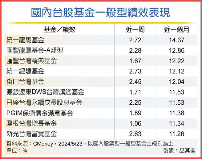 國內台股基金一般型績效表現