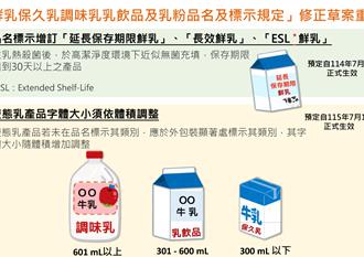 防紐西蘭進口乳衝擊 鮮乳標示新規定明年7月上路