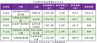 跌破眼鏡！百貨租金曝光101只拿第二 最高是這棟