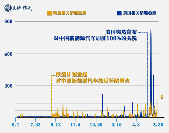 外媒關於「對中國新能源汽車加征關稅」的報導，發現美國和歐洲地區出現了明顯的錯峰。