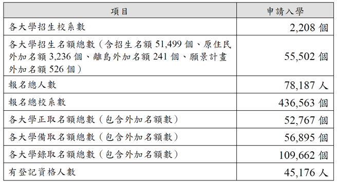相關數據。(照片/大學甄選入學委員會提供)