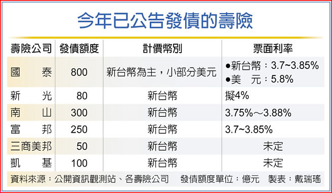 今年已公告發債的壽險
