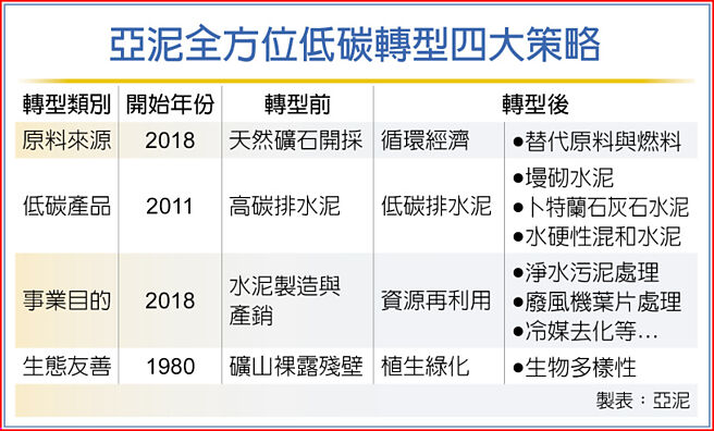 亞泥全方位低碳轉型四大策略